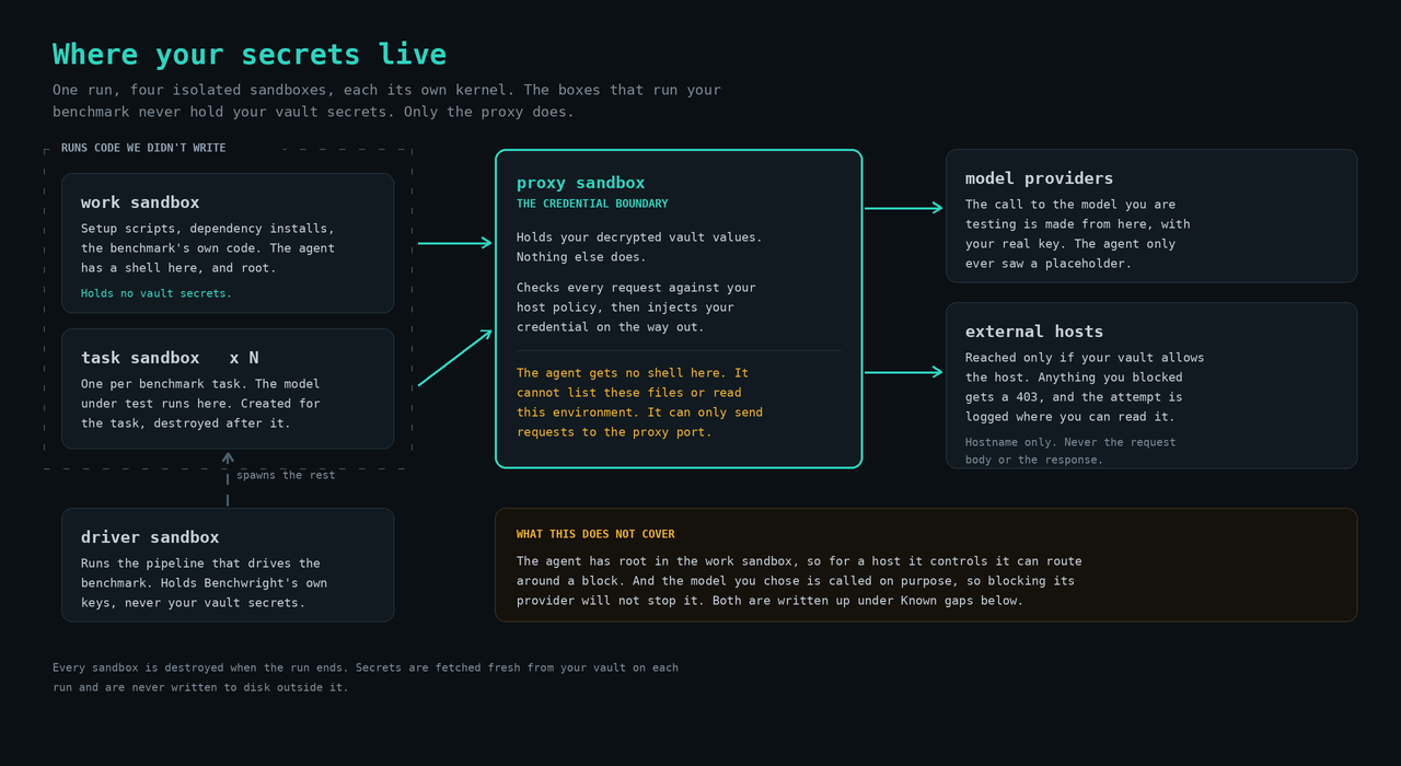 How Benchwright isolates your secrets: the work and task sandboxes run your benchmark and hold no vault secrets; the proxy sandbox holds them and is the only box that can reach your credentials; the driver sandbox runs the pipeline.